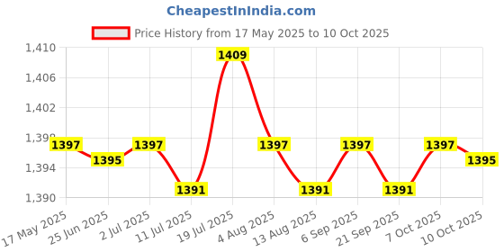 amazon.in CALANDIS® 2xHamster Cage Toy Exercise Multifunctional Wood Chewing Cubes for Rabbit Mice Rat | Exercise & Toys Price History Graph from 17 May 2025 to 7 Oct 2025