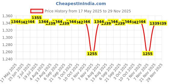 amazon.in CALANDIS® 2xHamster Climbing Toy Cage Wood Ladder Hamster Bridge Ladder for Hamsters Small Ladder | Exercise & Toys Price History Graph from 17 May 2025 to 29 Nov 2025