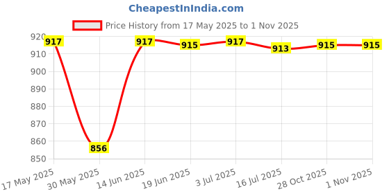 amazon.in CALANDIS® 2xInflatable Beach Ball Funny Swimming Pool Toy for Kids Birthday Party Supplies 40cm Blue | Exercise Balls | Fitness Equipment & Gear Price History Graph from 17 May 2025 to 1 Nov 2025