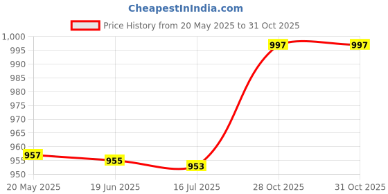 amazon.in calandis CALANDIS® 2xInflatable Beach Ball Funny Swimming Pool Toy for Kids Birthday Party Supplies 40cm Gold | Exercise Balls | Fitness Equipment & Gear calandis Price History Graph from 20 May 2025 to 31 Oct 2025