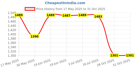amazon.in calandis CALANDIS® 2xInflatable Beach Ball Funny Swimming Pool Toy for Kids Birthday Party Supplies 60cm Colorful | Exercise Balls | Fitness Equipment & Gear calandis Price History Graph from 17 May 2025 to 31 Oct 2025