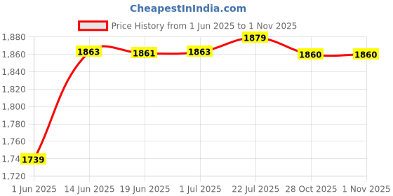 amazon.in calandis CALANDIS® 2xNylon Diving Socks Dive Boots Surfing Sock for Water Sports Sailing Paddling | Boots, Booties | Fins, Footwear & Gloves calandis Price History Graph from 1 Jun 2025 to 31 Oct 2025