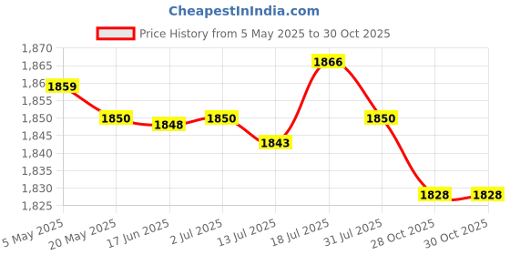 amazon.in CALANDIS® 2xPlant Freeze Protection Sun Protection Frost Cloth for Potted Outdoor Plants | Frost Protection | Plant Care Soil & Accessories | Gardening Supplies Price History Graph from 5 May 2025 to 28 Oct 2025