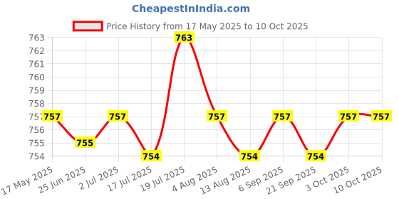 amazon.in CALANDIS® 2xRabbit Chew Toys Biting Grinding Timothy Grass Ball for Chinchillas Squirrel | Exercise & Toys Price History Graph from 17 May 2025 to 9 Oct 2025