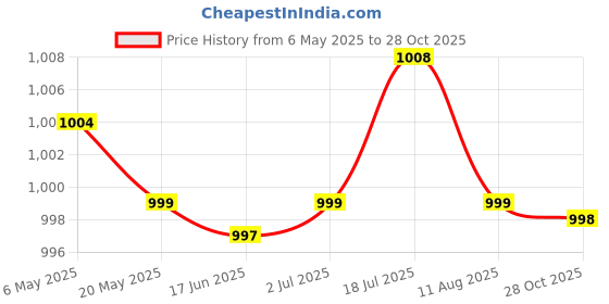 amazon.in CALANDIS® 2xSilver Plant Reflective Mylar Film Garden Orchards Greenhouses Foil Covering 2Pcs | Tents Tarps & Shelves | Hydroponics & Seed Starting | Gardening Supplies Price History Graph from 6 May 2025 to 28 Oct 2025