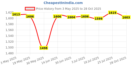 amazon.in CALANDIS® 2xSwimming Pool Vacuum Brush Head Suction Cleaner Above Ground Cleaning Tools | Pool Cleaners & Vacuums | Pool Cleaning Tools | Pools & Spas Price History Graph from 3 May 2025 to 28 Oct 2025
