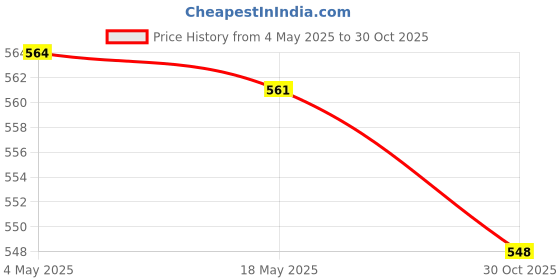 amazon.in CALANDIS® 2xTowel Grip Tape Soft Breathable Sweat Absorbent Protector Tennis Handle Wrap Purple | Grips | Tennis Price History Graph from 4 May 2025 to 30 Oct 2025