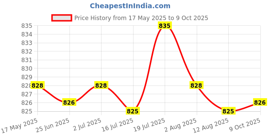 amazon.in CALANDIS® 2xTreadmill Lubricating Oil Application Multi Function 50 ml Fitness Equipment | Treadmills | Cardio Equipment Price History Graph from 17 May 2025 to 9 Oct 2025