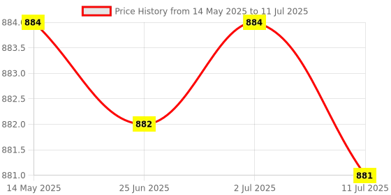 amazon.in CALANDIS® 2xTreadmill Safety Key Running Machine Safety Key for Running Machine Home Use | Treadmills | Cardio Equipment Price History Graph from 14 May 2025 to 11 Jul 2025