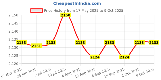 amazon.in CALANDIS® 2xWooden Enrichment Foraging Toy Chew Toys Interactive for Gerbil Rabbit Style A | Exercise & Toys Price History Graph from 17 May 2025 to 9 Oct 2025