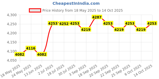amazon.in CALANDIS® 3 Bay 3.5 HDD Hard Drive Cage Rack SAS Sata Hard Drive Disk Tray Caddy Price History Graph from 18 May 2025 to 14 Oct 2025