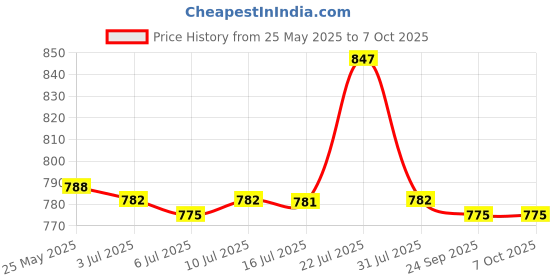 amazon.in CALANDIS® 3 in 1 Soil Moisture/Light/Ph Tester for Plants No Batteries Or Power Needed | 1 Piece Soil Moisture Sunlight Ph Test Meter Price History Graph from 25 May 2025 to 6 Oct 2025