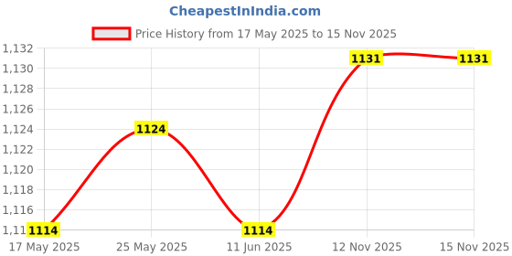 amazon.in CALANDIS® 3 Piece Car Air Conditioner A/C Panel Switch Knobs for Vw Polo 2002-2013 Price History Graph from 17 May 2025 to 14 Nov 2025