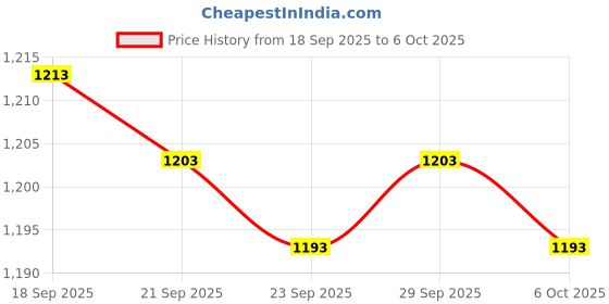 amazon.in CALANDIS® 3 Pieces 24V 40A 4 Pin Spst Relay with Socket Harness Automotive Electronic Price History Graph from 18 Sep 2025 to 6 Oct 2025