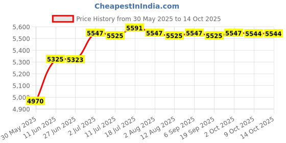 amazon.in CALANDIS® 3 Tier Chocolate Fondue Geyser for Various Sauces Melting Flow Device | Chocolate Fountains | Small Kitchen Appliances | Kitchen Dining & Bar Price History Graph from 30 May 2025 to 14 Oct 2025