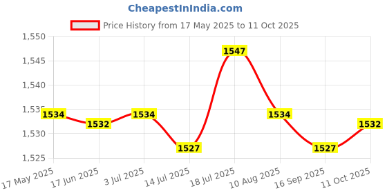 amazon.in CALANDIS® 3 Tier Dumbbell Rack Organiser Compact Household Space Saving Dumbell Holder | Weight Storage | Strength Training Price History Graph from 17 May 2025 to 11 Oct 2025