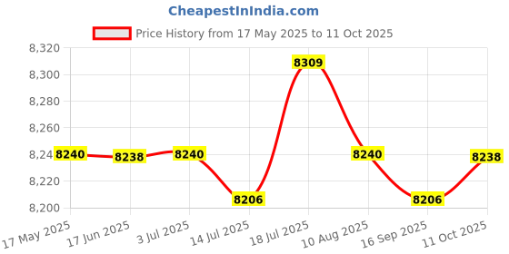 amazon.in CALANDIS® 3 Tier Dumbbells Rack Dumbbell Weight Stand for Weight Lifting Household Men | Weight Storage | Strength Training Price History Graph from 17 May 2025 to 11 Oct 2025