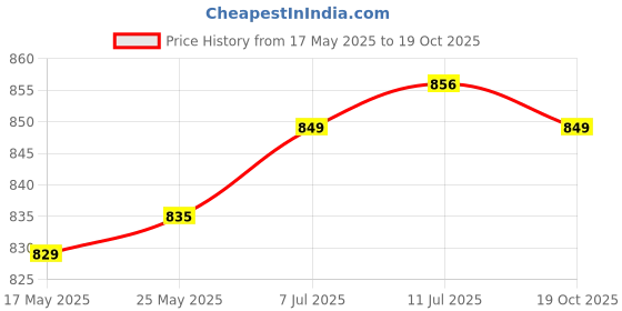 amazon.in Calandis® 30 Pieces Petal Rivets Nut Screw Anchor For Curtain Installation Calligraphy M4X20 | Fasteners Hardware Price History Graph from 17 May 2025 to 19 Oct 2025