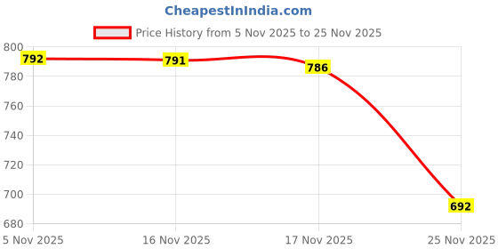 amazon.in calandis CALANDIS® 300ml Camping Bowl Outdoor Folding Handle Dinnerware for Picnic Travel Beach | 1 Camping Bowl calandis Price History Graph from 5 Nov 2025 to 25 Nov 2025