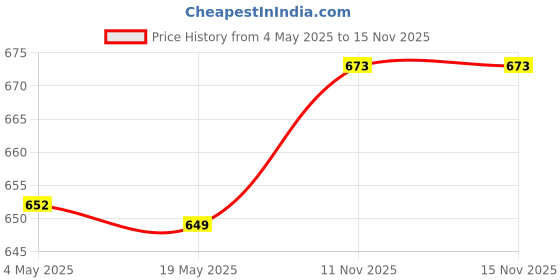 amazon.in CALANDIS® 30x Wall Plate Outlet Sealers Outlet Insulator Draft Sealers for Home Duplex | Switch Plates & Outlet Covers | Electrical & Solar | Home Improvement Price History Graph from 4 May 2025 to 14 Nov 2025