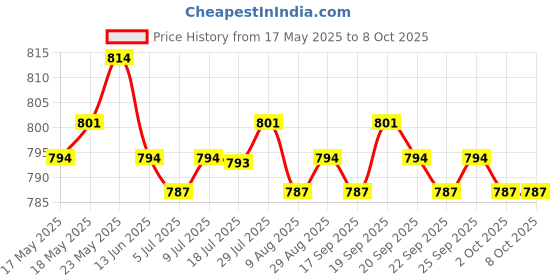 amazon.in calandis CALANDIS® 30X Zip Puller Zipper Pulls Cord Fastener Slider Backpack Jacket Replacement calandis Price History Graph from 17 May 2025 to 7 Oct 2025