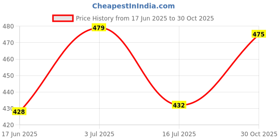 amazon.in CALANDIS® 3.5mm 3 Pole TRS to 4 Pole TRRS Male Mic Cable for Camera Phone | Cables & Adapters | Camera & Photo Accessories Price History Graph from 17 Jun 2025 to 30 Oct 2025