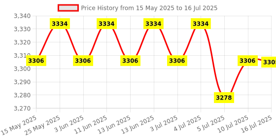 amazon.in calandis CALANDIS® 3.5Mm Audio Switcher 3 in 2/2 in 3 1Pc Audio Switcher calandis Price History Graph from 15 May 2025 to 16 Jul 2025