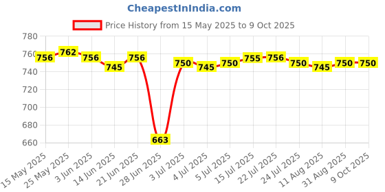 amazon.in calandis CALANDIS® 3.5mm Car Audio Mini Jack AUX Input Adapter for Fiat Grande Punto 2007+ calandis Price History Graph from 15 May 2025 to 9 Oct 2025