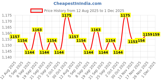 amazon.in CALANDIS® 3.5mm Mic Retro Cell Telephone Handset Phone Classic Receiver White Price History Graph from 12 Aug 2025 to 1 Dec 2025