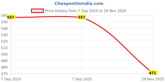 amazon.in CALANDIS® 35mm Motorcycle Racing GY6 125cc Clutch Tension Spring Scooter Engine Parts Red | Parts & Accessories | Motorcycle Parts | Engine Cooling | Engine Cooling Parts Price History Graph from 7 Sep 2025 to 29 Nov 2025