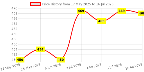 amazon.in CALANDIS® 3D Analog Rocker Buttons 3D Joystick with Cap for Psp1000 PSP 1000 Repair Price History Graph from 17 May 2025 to 16 Jul 2025