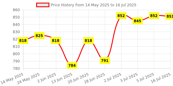 amazon.in CALANDIS® 3D Joystick Controller Analog Sensor Rocker Stick Repair Part for Sony Ps Vita PSV 2000 Controller Price History Graph from 14 May 2025 to 16 Jul 2025
