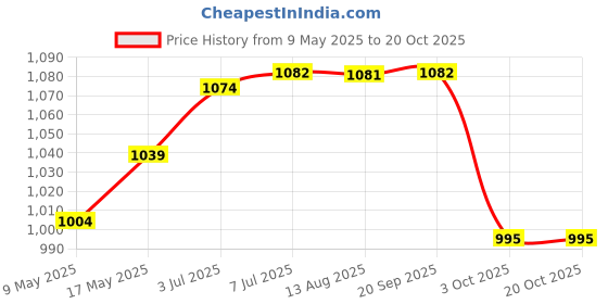 amazon.in calandis CALANDIS® 3D Padded Hip Protective Short Children Butt Pad EVA Paded Short Pant Black calandis Price History Graph from 9 May 2025 to 20 Oct 2025
