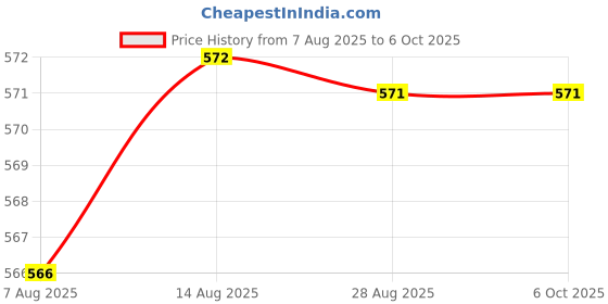 amazon.in CALANDIS® 3D Printer Dual Z Axis Stepper Motor Cable for CR-10 CR-10S Ender-3 Stepper Price History Graph from 7 Aug 2025 to 6 Oct 2025