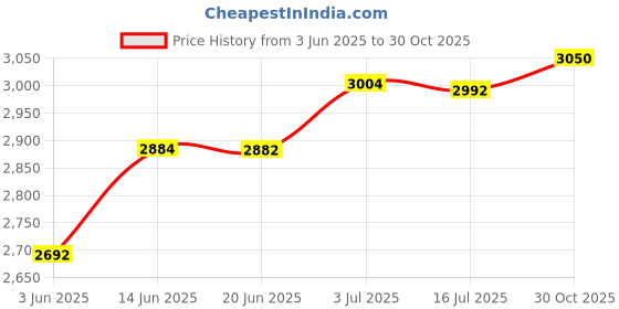 amazon.in CALANDIS® 3D Puzzle Different Countries Football Field Model Manchester Stadium | 3D Puzzles | Contemporary Puzzles | Puzzles Price History Graph from 3 Jun 2025 to 30 Oct 2025
