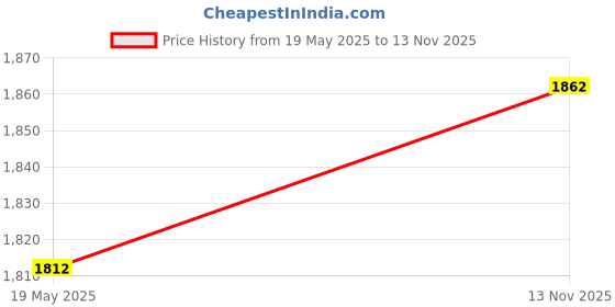 amazon.in CALANDIS® 3mm Neoprene Wetsuit Shorts Men Canoe Sailing Cycling for Scuba Diving XL Price History Graph from 19 May 2025 to 13 Nov 2025