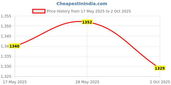 amazon.in CALANDIS® 3Pcs 24V 30A 4 Pin Spst Relay On/Off Switch Control for Car Truck Price History Graph from 17 May 2025 to 2 Oct 2025
