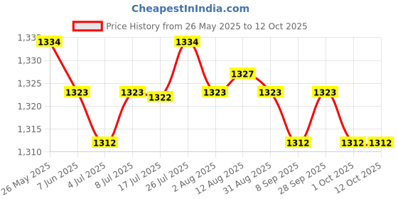 amazon.in CALANDIS® 3Pcs Model Train Traffic Light Led Signal for Park Train Railway Street 1 to 43 O Scale Price History Graph from 26 May 2025 to 12 Oct 2025