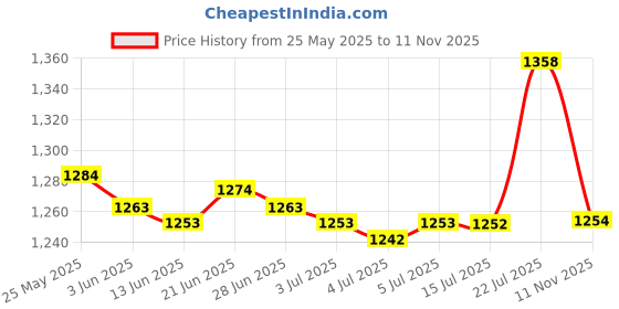 amazon.in CALANDIS® 3pcs Plastic Fusion Fins Plug Surfboard Tri Fins Base Black 2x5+1x0deg Price History Graph from 25 May 2025 to 11 Nov 2025