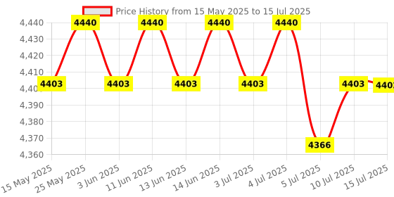 amazon.in CALANDIS® 3Pcs Steel Parallel Cube Blocks Milling Precision Machinist Set 30X30X30Mm Price History Graph from 15 May 2025 to 15 Jul 2025