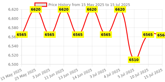 amazon.in CALANDIS® 3Pcs Steel Parallel Cube Blocks Milling Precision Machinist Set 40X40X40Mm Price History Graph from 15 May 2025 to 15 Jul 2025