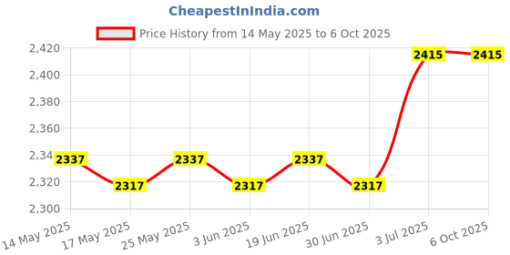 amazon.in CALANDIS® 3Pcs Tomato Juicer Part Attachments for Meat Grinder Blender Sausage Stuffer | 3X Replacement Tool Price History Graph from 14 May 2025 to 6 Oct 2025