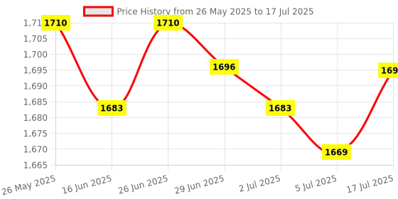 amazon.in CALANDIS® 3W Shortwave Rf Power Amplifier Rf Hf Linear Amp 2-700Mhz for Ham Radio Price History Graph from 26 May 2025 to 17 Jul 2025