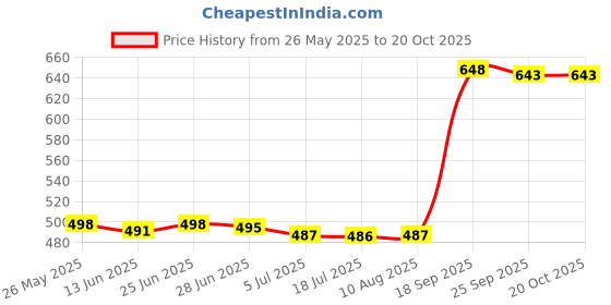 amazon.in CALANDIS® 3x Clay Bar Mitt Sponge Easy Car Detailing Clay Bar | 1x Clay Pad Price History Graph from 26 May 2025 to 20 Oct 2025