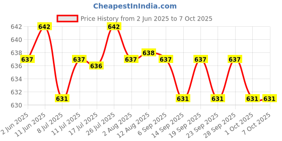 amazon.in CALANDIS® 3X Mini Bubble Spirit Level Line Level for Bricklaying Precision Instruments Double Lines | 1 Piece Mini Bubble Spirit Level Price History Graph from 2 Jun 2025 to 7 Oct 2025
