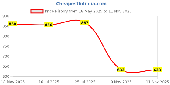 amazon.in calandis CALANDIS® 3x6 Pieces Fishing Float Adapters Rotation Fishing Line Connector Float Rests 27.5mm | Other Fishing Equipment | Fishing Equipment calandis Price History Graph from 18 May 2025 to 11 Nov 2025