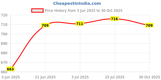 amazon.in CALANDIS® 3xCar Air Bottle Refillable 10ml Clear Essential Oil Diffuser Bottle | Air Fresheners | Home Fragrances Price History Graph from 3 Jun 2025 to 30 Oct 2025