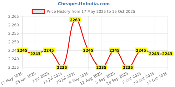 amazon.in CALANDIS® 3xChew Toys Teeth Grinding Molar Grass Balls Bunny Toy for Small Animals Rats | Exercise & Toys Price History Graph from 17 May 2025 to 15 Oct 2025