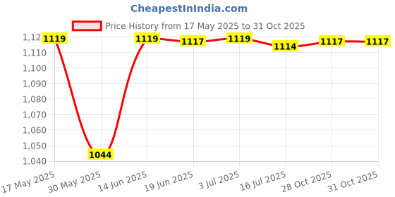 amazon.in calandis CALANDIS® 3xCork Massage Ball Portable Accessories Yoga Ball for Training Sports Fitness Diameter 65mm | Exercise Balls | Fitness Equipment & Gear calandis Price History Graph from 17 May 2025 to 31 Oct 2025