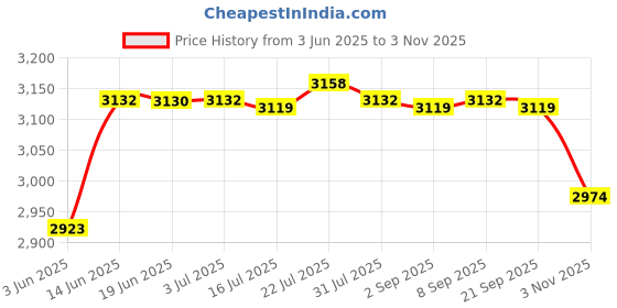 amazon.in CALANDIS® 3xEgg Cooker Multifunctional Convenient Egg Steamer for Cooking Vegetables Office Price History Graph from 3 Jun 2025 to 3 Nov 2025